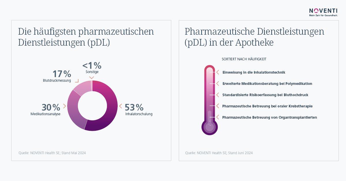 Pharmazeutische Dienstleistungen: Kostenloser Gesundheitsservice in Vor-Ort-Apotheken